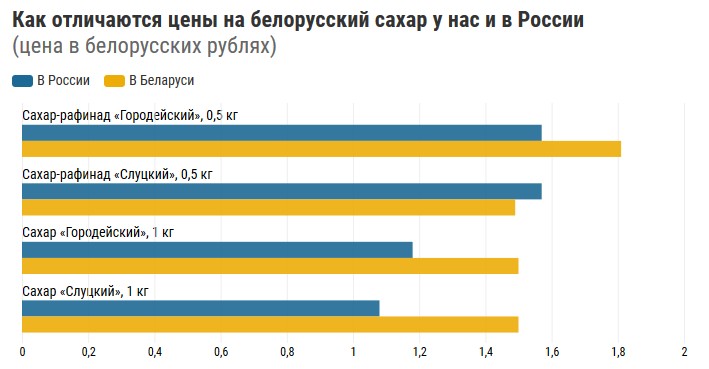 Как отличаются цены на белорусский сахар у нас и в России.jpg