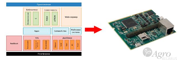Пакет аппаратной поддержки eCOS 3.0 RTOS для TI Concerto