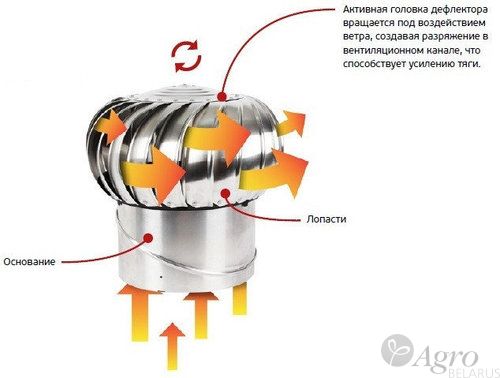 Турбодефлектор ротационный 500 мм