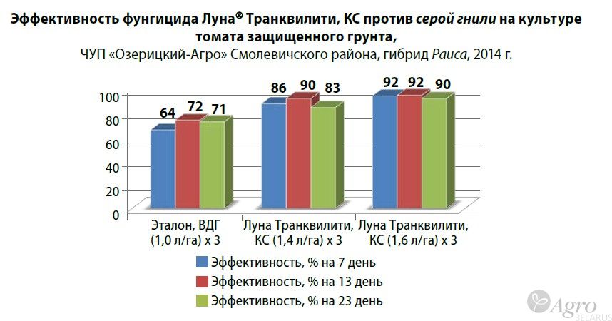 Фунгицид Луна Транквилити, КС
