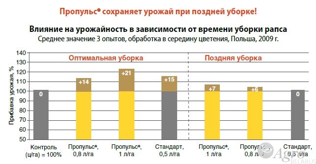 Фунгицид Пропульс, СЭ