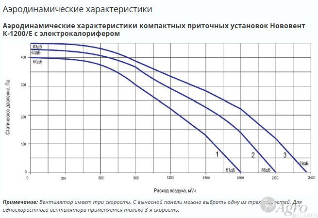 Установка компактная приточная Нововент К-2000/E с электрокалорифером