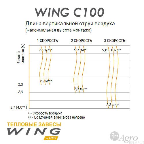 Завеса воздушно-тепловая без источника тепла WING C100 AC / ЕС