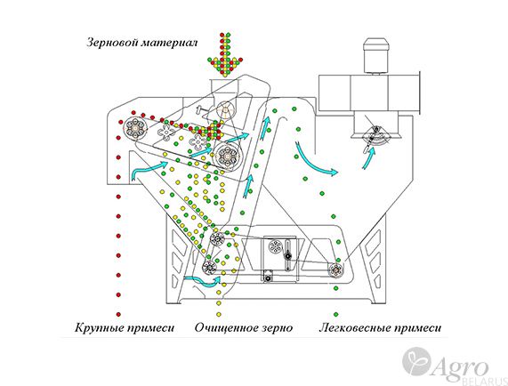 Очиститель зерна сетчатый ОЗС-100