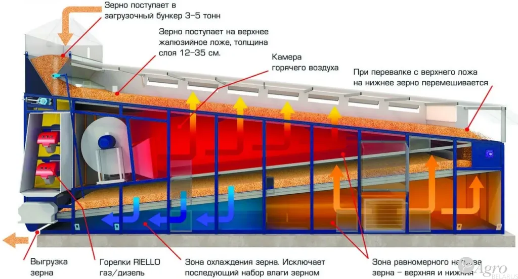 Зерносушилка конвейерная АТМ Universal