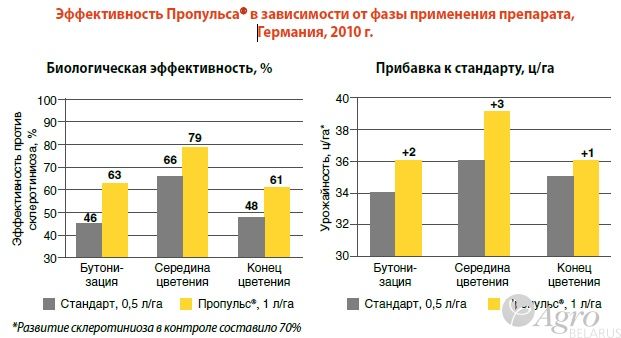 Фунгицид Пропульс, СЭ