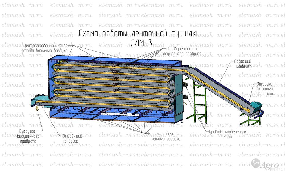 Сушилка ленточная модульная СЛМ