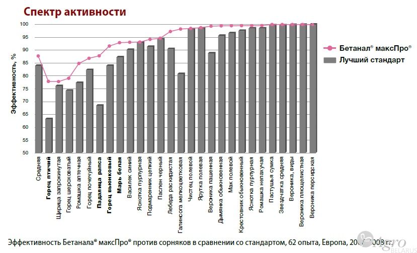 Гербицид Бетанал Макс Про, МД