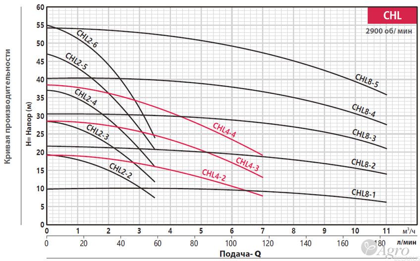  Насосы для повышения давления CHL (Fancy, Китай)