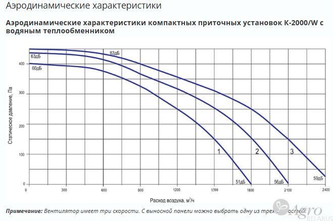 Установка компактная приточная Нововент К-2000/W с водяным теплообменником