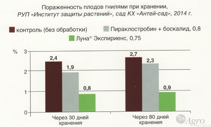 Фунгицид Луна Экспириенс, КС
