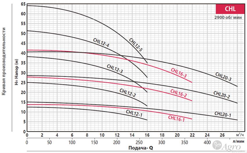  Насосы для повышения давления CHL (Fancy, Китай)