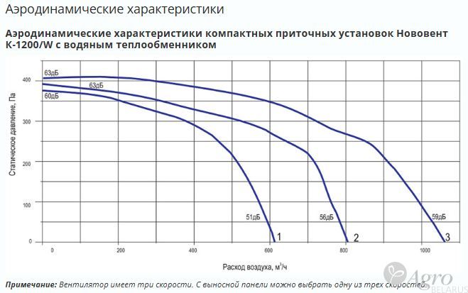 Установка компактная приточная Нововент К-1200/W с водяным теплообменником