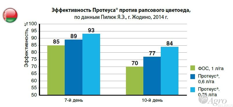 Инсектицид Протеус, МД