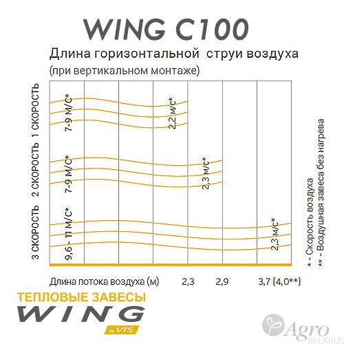 Завеса воздушно-тепловая без источника тепла WING C100 AC / ЕС