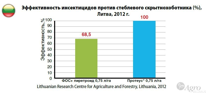 Инсектицид Протеус, МД