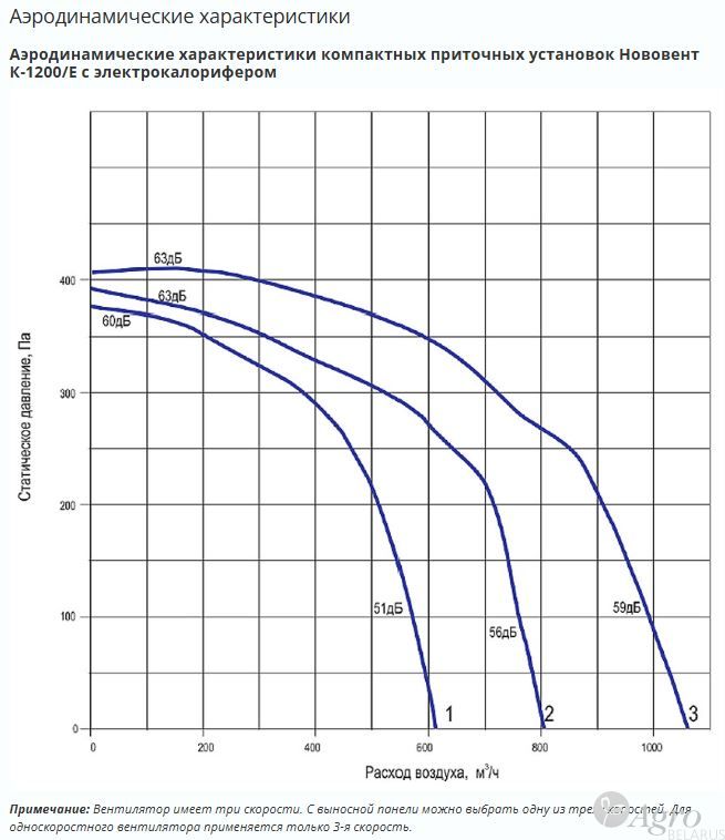 Установка компактная приточная Нововент К-1200/E с электрокалорифером